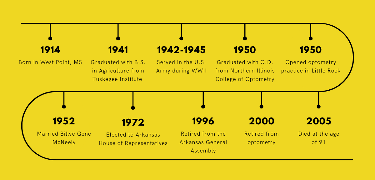 Timeline of Dr. Townsend's life. 1914, Born in West Point, MS; 1941 Graduated with B.S. in Agriculture from Tuskegee Institute; 1942-1945, Served in the U.S. Army during WWII; 1950, Graduated with O.D. from Northern Illinois College of Optometry; 1950, Opened optometry practice in Little Rock; 1952, Married Billye Gene McNeely; 1972, Elected to AR House of Representatives; 1996, Retired from the Arkansas General Assembly; 2000, Retired from optometry; 2005, Died at the age of 91