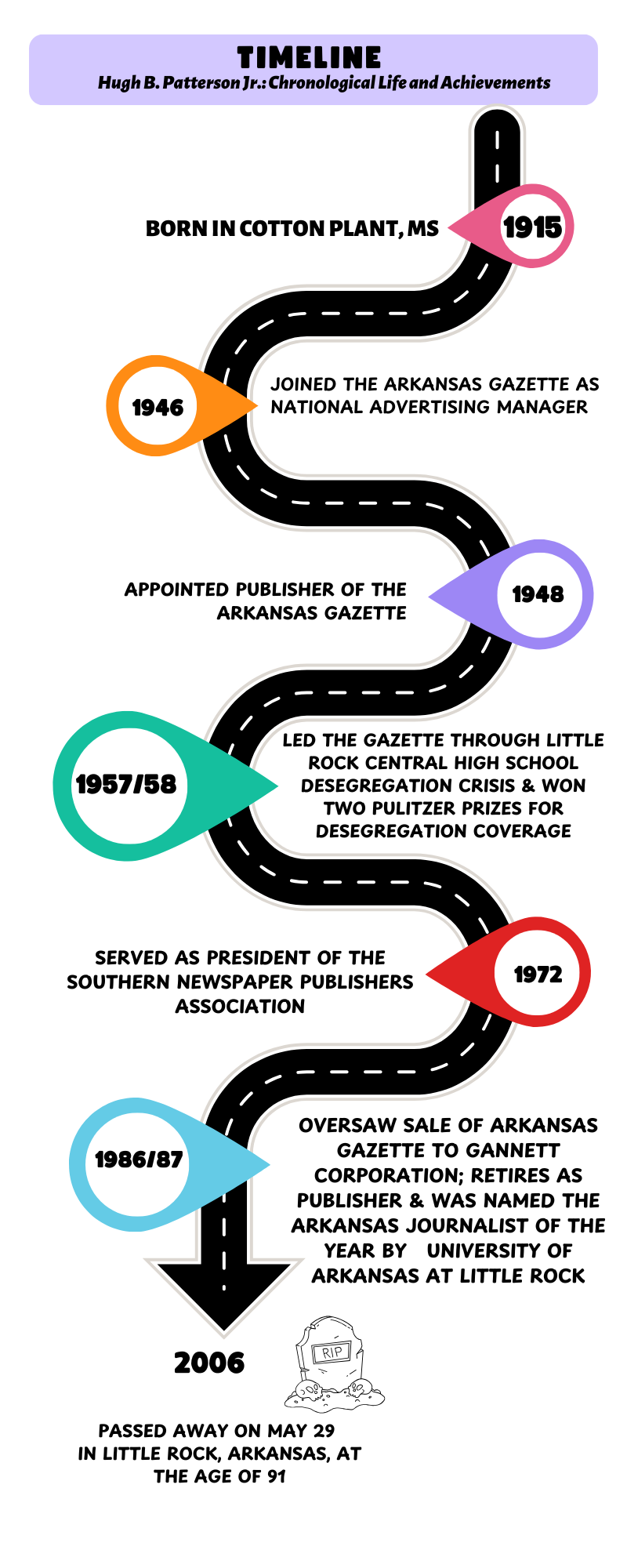 Timeline of Hugh B. Patterson Jr.: Chronological Life and Achievements 1915: Born in Cotton Plant, Mississippi. 1946: Joined the Arkansas Gazette as National Advertising Manager. 1948: Appointed as publisher of the Arkansas Gazette. 1957/58: Led the Gazette through Little Rock Central High School Desegregation Crisis and he also won two Pulitzer prizes for desegregation coverage. 1972: He served as president of the Southern Newspaper Publishers Association. 1986/87: He oversaw the sale of Arkansas Gazette to Gannett Corporation and then he retired as publisher and was named Arkansas Journalist of the Year by the University of Arkansas at Little Rock. 2006: He passed away on May 29, in Little Rock, Arkansas at the age of 91.