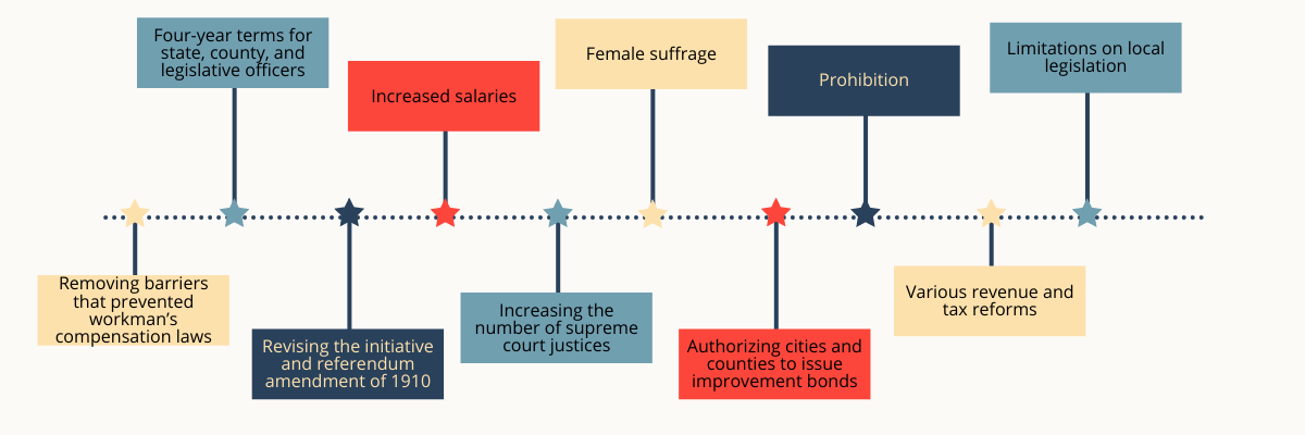 List of main issues at the 1917 Constitutional Convention: Four-year terms for state, county, and legislative officers; Increased salaries; Female suffrage; Prohibition; Limitations on local legislation; Removing barriers that prevented workman’s compensation laws; Revising the initiative and referendum amendment of 1910; Increasing the number of supreme court justices; Authorizing cities and counties to issue improvement bonds; and Various revenue and tax reforms