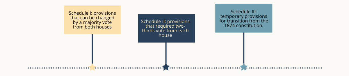 List of Schedules to the 1970 Constitution: Schedule I: provisions that can be changed by a majority vote from both houses; Schedule II: provisions that required two-thirds vote from each house; Schedule III: temporary provisions for transition from the 1874 constitution.