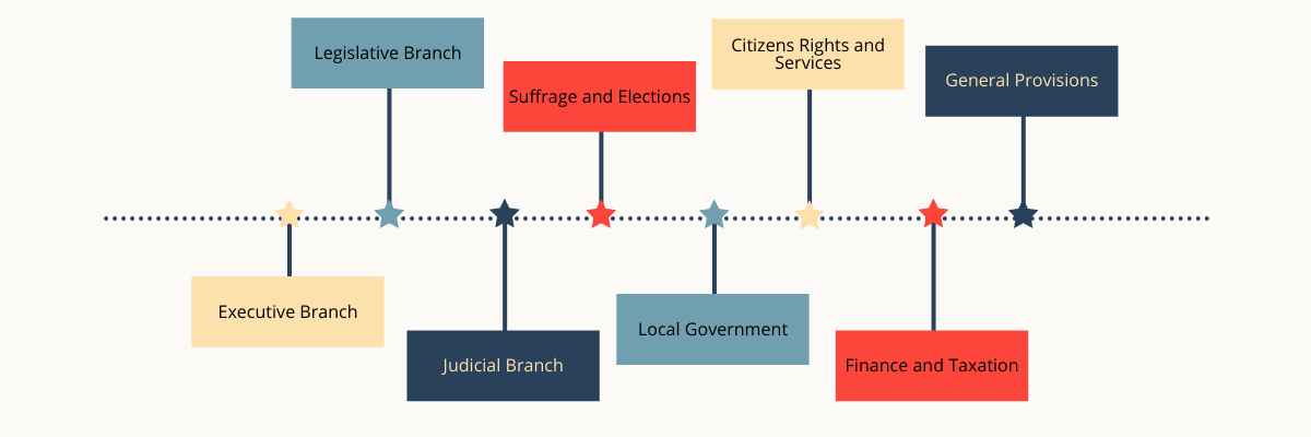 List of committees at the Convention: Executive Branch, Legislative Branch, Judicial Branch, Suffrage and Elections, Local Government, Citizens Rights and Services, Finance and Taxation, and General Provisions