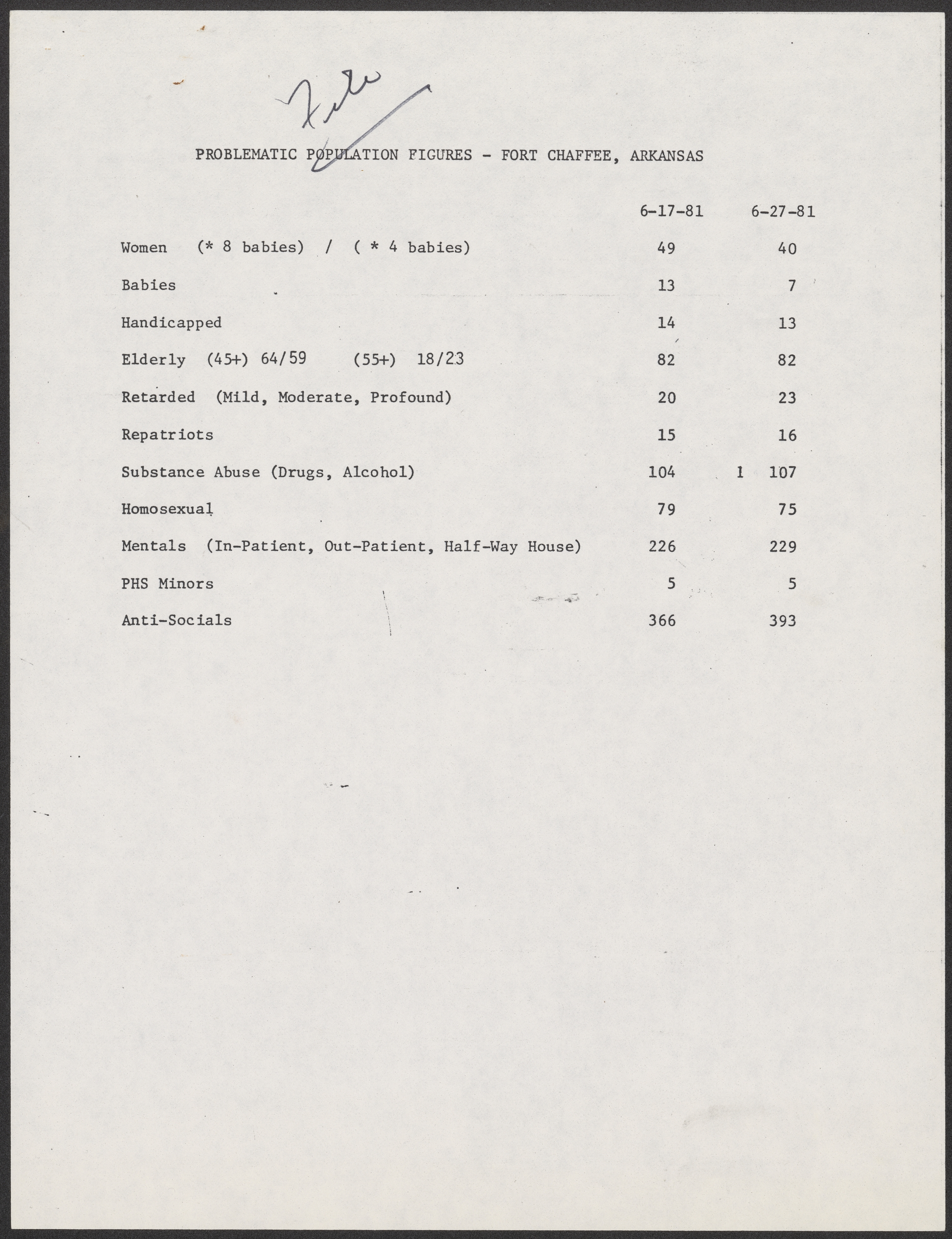 An image of a document from Fort Chaffee showing "problematic population" numbers for various categories including women, babies, handicapped, elderly, retarded, repatriots, substance abuse, homosexuals, mentals, PHS minors, and anti-socials.