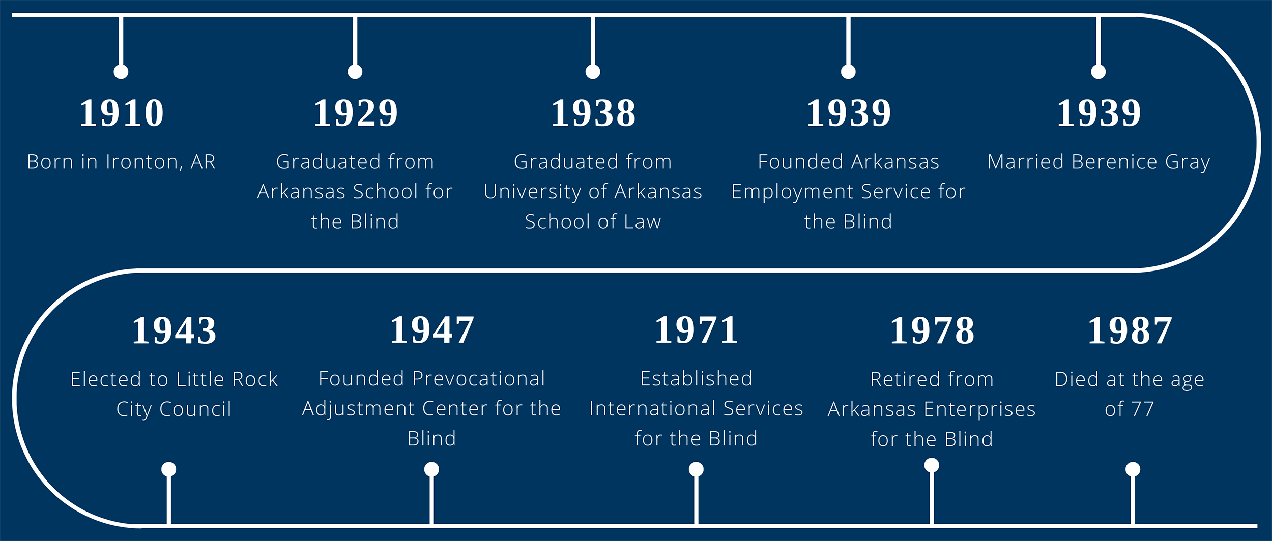 Timeline for Roy Kumpe. 1910, born in Ironton, AR; 1929, graduated from Arkansas School for the Blind; 1938, graduated from the University of Arkansas School of Law; 1939, founded Arkansas Employment Service for the Blind; 1939, Married Berenice Gray; 1943, elected to Little Rock City Council; 1947, Founded Prevocational Adjustment Center for the Adult Blind; 1971, established International Services for the Blind; 1978, retired from Arkansas Enterprises for the Blind; 1987, died at the age of 77