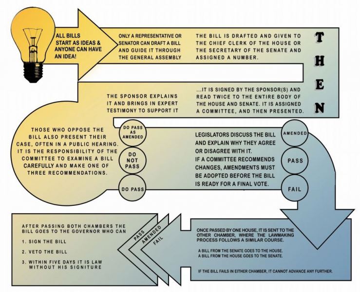 Click to Learn How a Bill Becomes Law